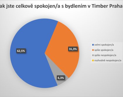 What's it like to live in a timber apartment building? We asked the residents of Timber Praha