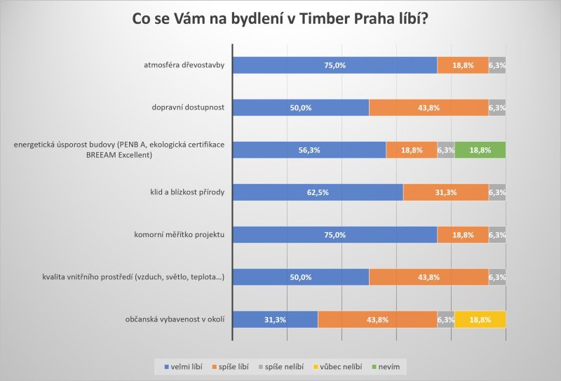 What's it like to live in a timber apartment building? We asked the residents of Timber Praha